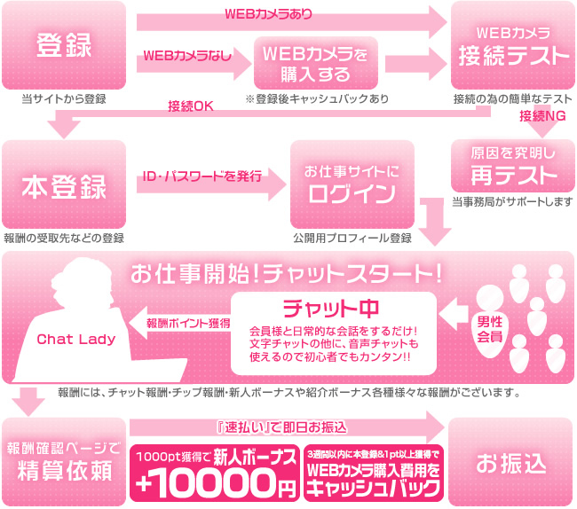 チャットレディのお仕事の流れ
